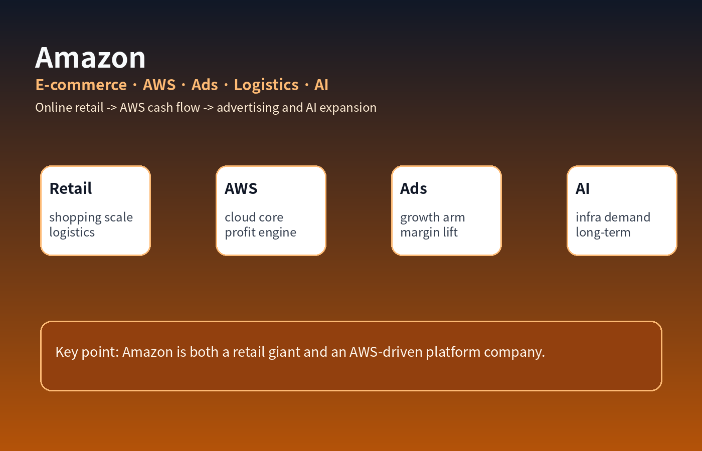 Amazon core structure