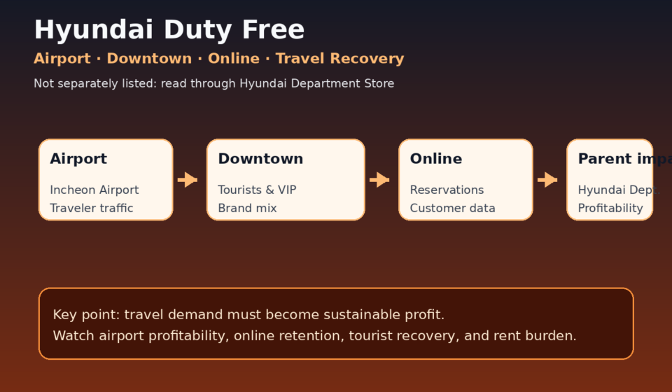 Hyundai Duty Free structure and Hyundai Department Store impact diagram