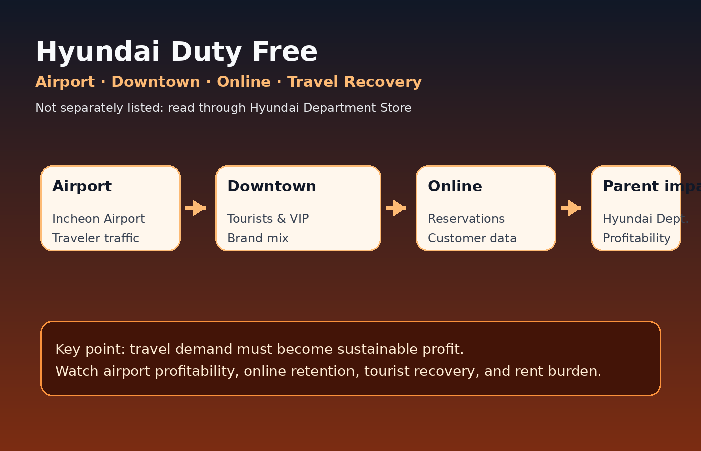 Hyundai Duty Free structure diagram