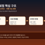현대면세점 핵심 구조도: 공항, 시내, 온라인, 수익성