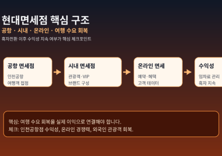 현대면세점 핵심 구조도: 공항, 시내, 온라인, 수익성