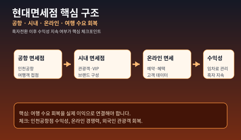 현대면세점 핵심 구조도: 공항, 시내, 온라인, 수익성