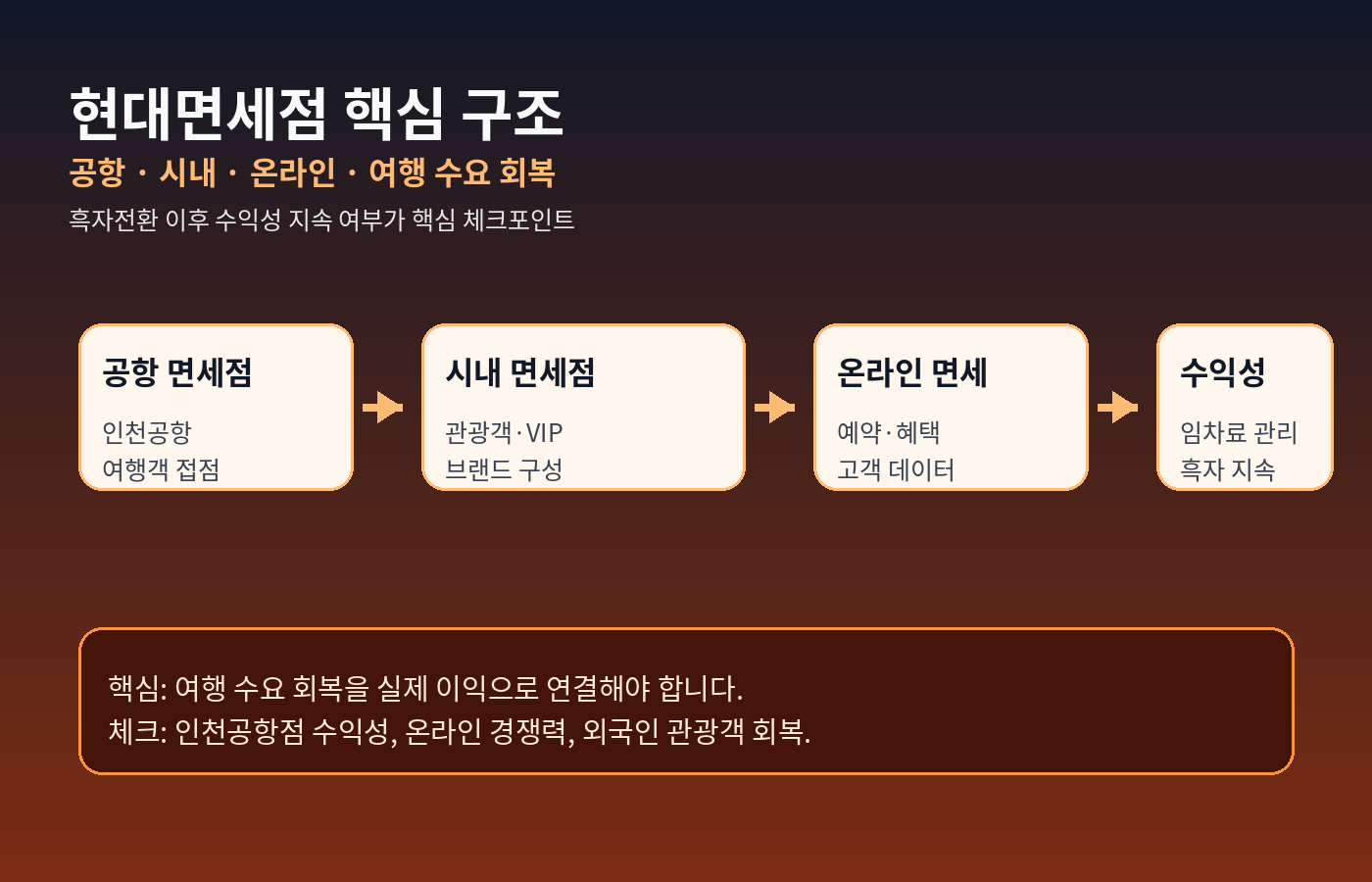 현대면세점 핵심 구조도