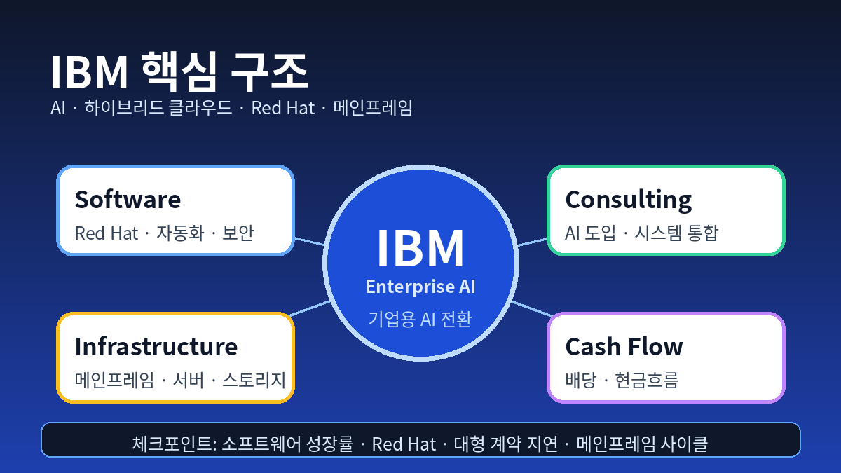 IBM 핵심 사업 구조도