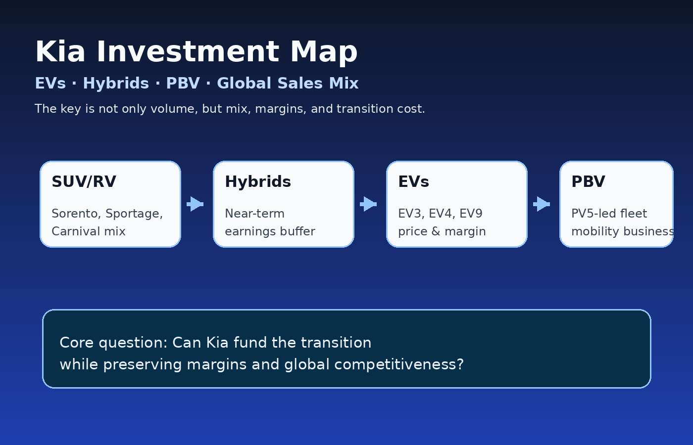 Kia business structure diagram