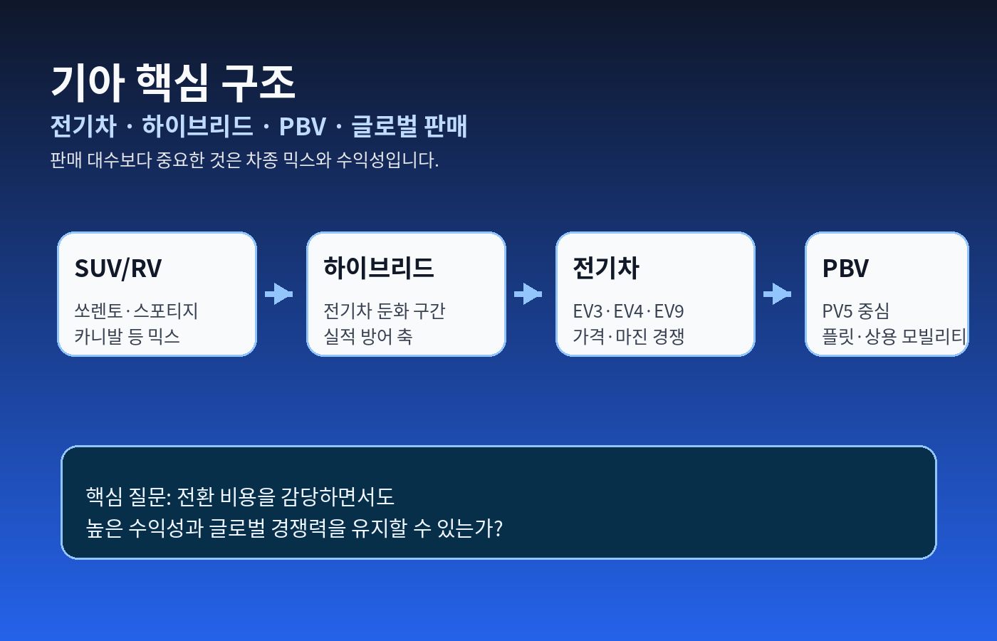 기아 핵심 사업 구조도