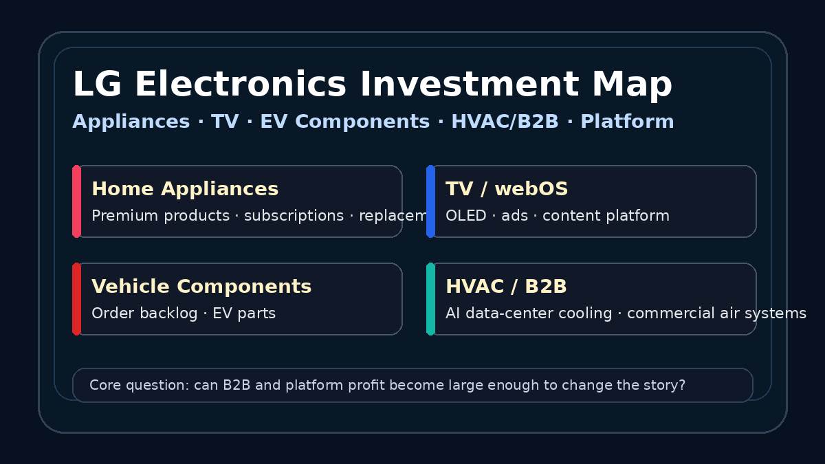 LG Electronics business and investment map
