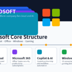 Microsoft core business structure diagram