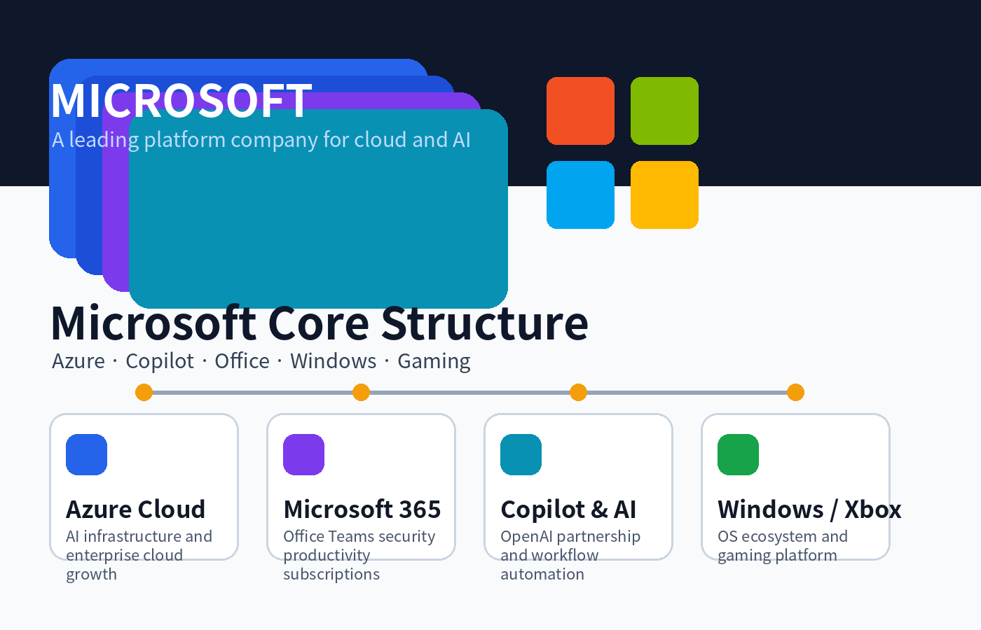 Microsoft core business structure diagram