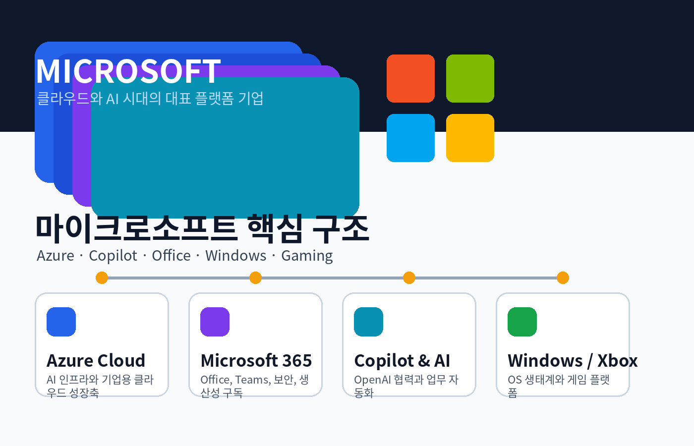 마이크로소프트 핵심 사업 구조도