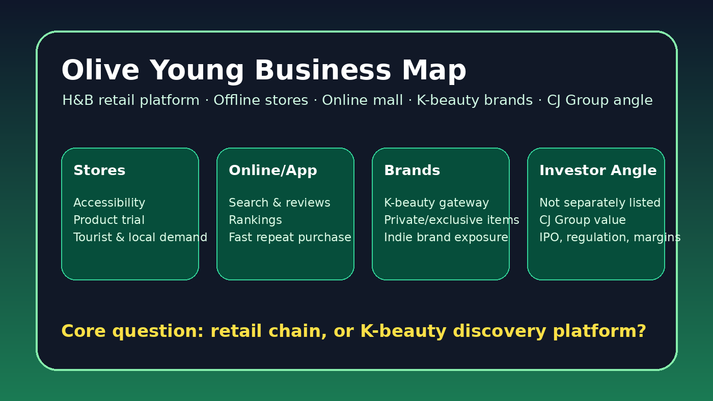 Olive Young business structure diagram