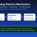 Samsung Electro-Mechanics core structure diagram: MLCC, AI substrates, automotive, earnings