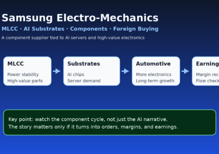 Samsung Electro-Mechanics core structure diagram: MLCC, AI substrates, automotive, earnings