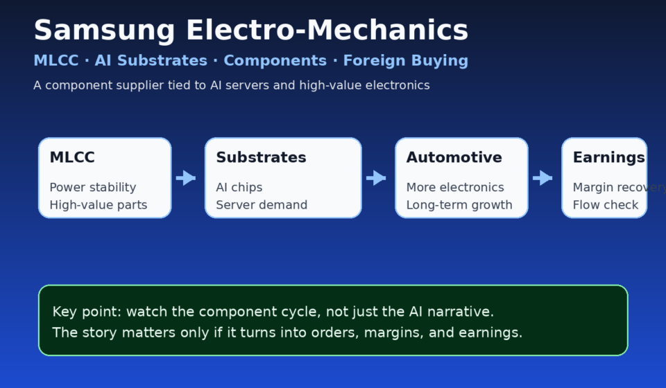Samsung Electro-Mechanics core structure diagram: MLCC, AI substrates, automotive, earnings
