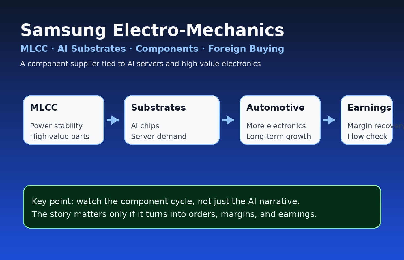 Samsung Electro-Mechanics core structure diagram