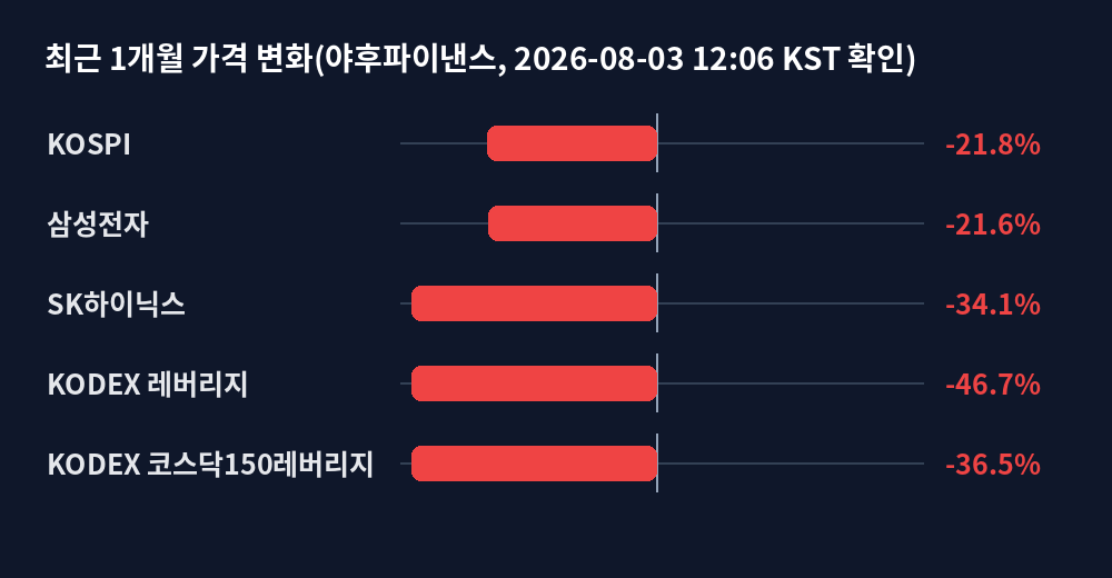 최근 1개월 가격 변화 차트