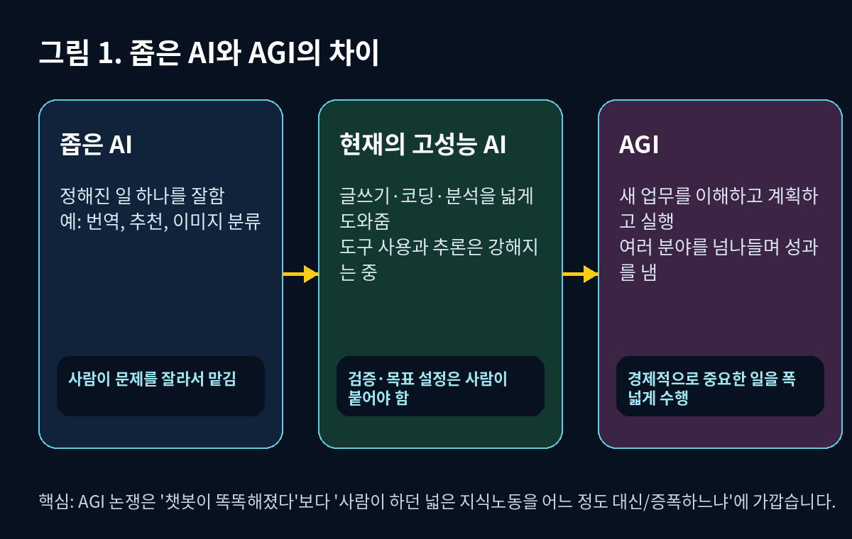 좁은 AI, 현재 고성능 AI, AGI의 차이를 비교한 설명 그림