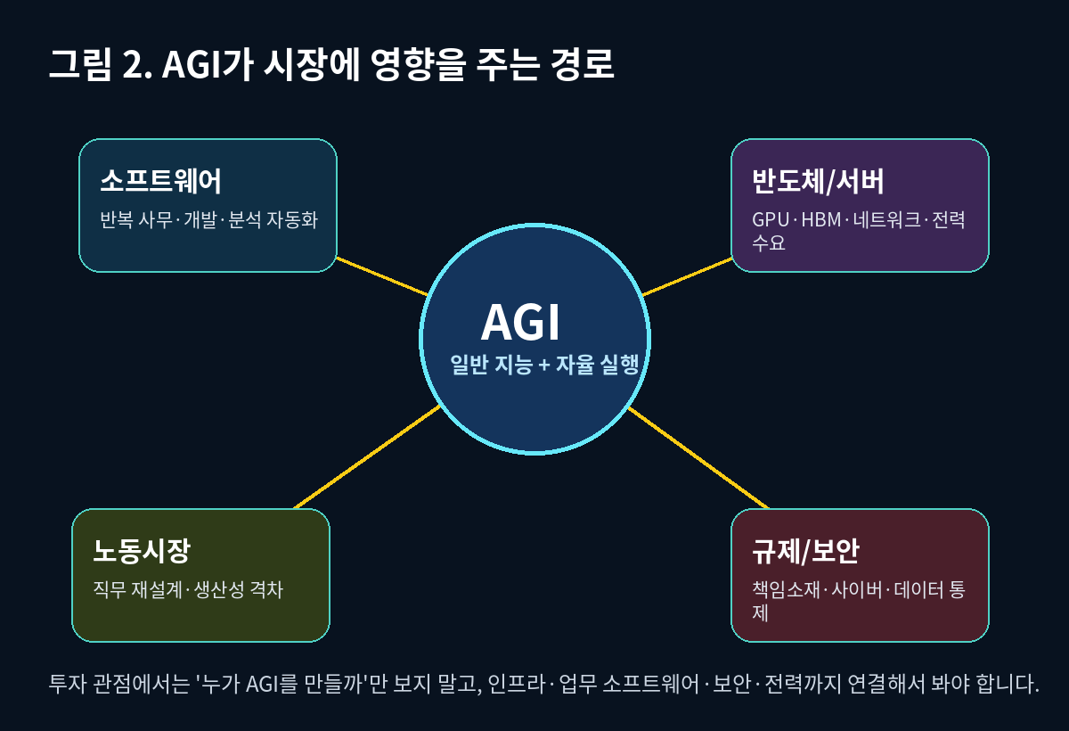 AGI가 소프트웨어, 반도체 서버, 노동시장, 규제 보안에 영향을 주는 경로