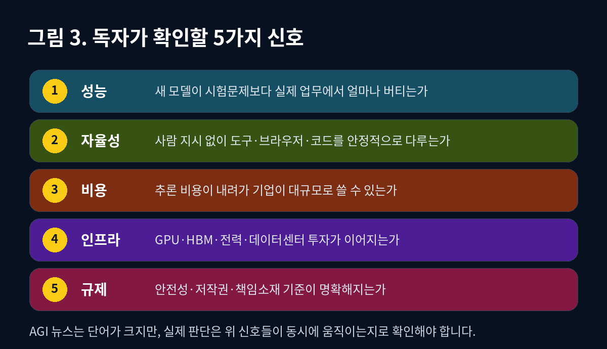 AGI 투자와 산업 변화를 볼 때 확인할 성능 자율성 비용 인프라 규제 체크리스트