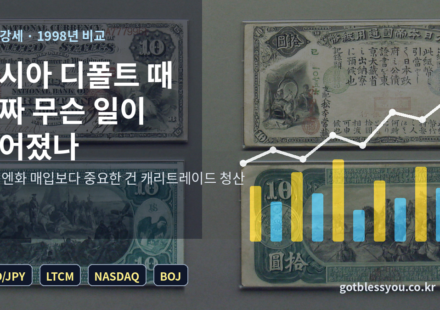 엔화 강세와 1998년 러시아 디폴트 비교 대표 이미지